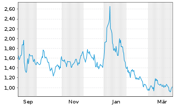Chart MindWalk Holdings Corp. - 1 Jahr