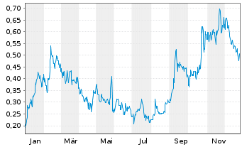 Chart MineHub Technologies Inc. - 1 Jahr