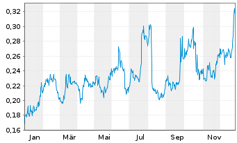 Chart Minera Alamos Inc. - 1 Jahr
