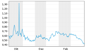 Chart Mkango Resources Ltd. - 1 Year