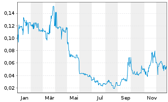 Chart Modern Plant Based Foods Inc. - 1 Jahr