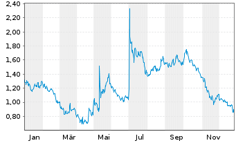 Chart Mogo Inc. - 1 Jahr