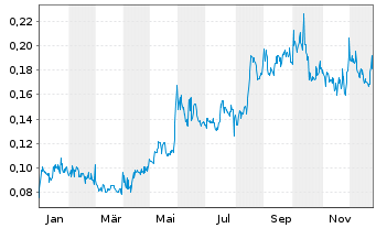 Chart Mogotes Metals Inc. - 1 Jahr