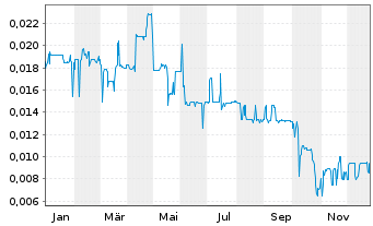 Chart Mountain Valley MD Hold. Inc. - 1 Jahr