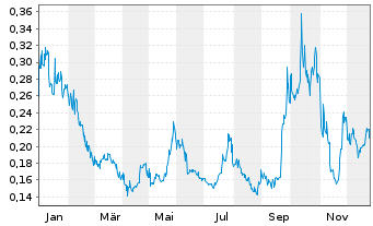 Chart Myriad Uranium Corp. - 1 Jahr