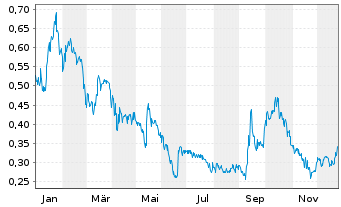 Chart NEO Battery Materials Ltd. - 1 Year