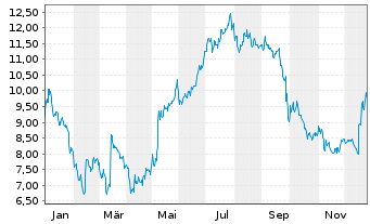 Chart NFI Group Inc. - 1 Jahr
