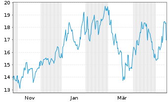 Chart NGEx Minerals Ltd. - 1 Jahr