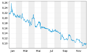 Chart Nanalysis Scientific Corp. - 1 Jahr