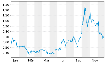 Chart Nano One Materials Corp. - 1 Jahr