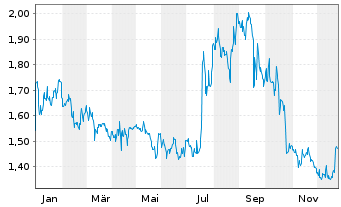 Chart NanoXplore Inc. - 1 Jahr