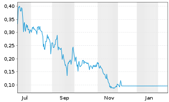Chart Natbridge Resources Ltd. Registered Shares o.N. - 1 Year