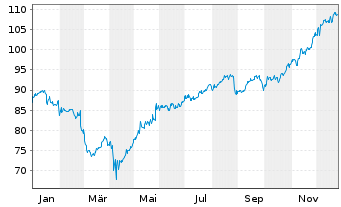 Chart National Bank of Canada - 1 Jahr
