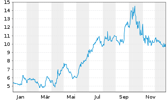 Chart Neo Performance Materials - 1 Jahr