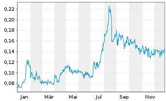 Chart Neotech Metals Corp. - 1 Jahr