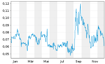 Chart Nepra Foods Inc. - 1 Jahr