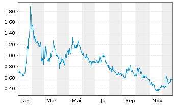 Chart Neptune Digital Assets Corp. - 1 Jahr