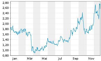 Chart New Found Gold Corp. - 1 Jahr