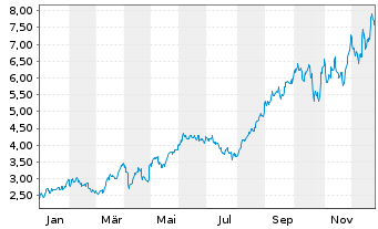 Chart New Gold Inc. - 1 Jahr
