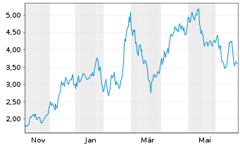 Chart New Pacific Metals Corp. - 1 Jahr