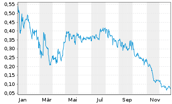 Chart Nextgen Digital Platforms Inc. - 1 Jahr