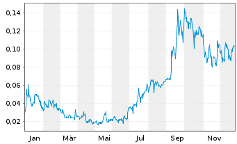 Chart Nextech3D.AI Corp. - 1 Jahr