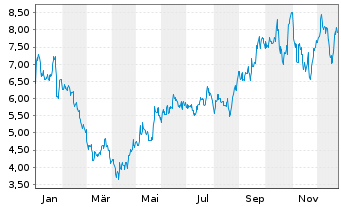 Chart NexGen Energy Ltd. - 1 Jahr