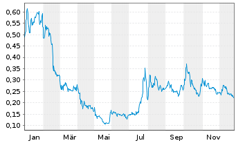 Chart Nextsource Materials Inc. - 1 Jahr