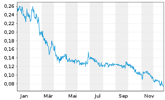 Chart Nexe Innovations Inc. - 1 Year