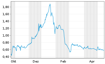 Chart Nexus Uranium Corp. - 1 Jahr