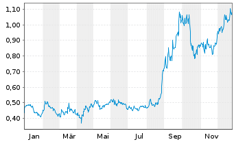 Chart NeXGold Mining Corp. - 1 Jahr