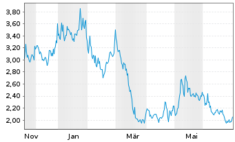 Chart NexMetals Mining Corp. - 1 Year