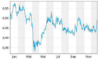 Chart Nickel 28 Capital Corp. - 1 Jahr