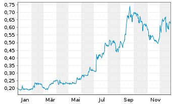 Chart Nicola Mining Inc. - 1 Jahr