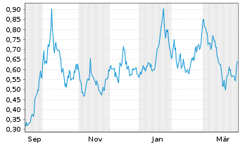Chart 1911 Gold Corp. - 1 Jahr