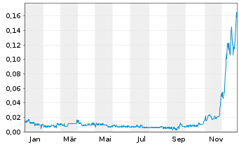 Chart Nine Mile Metals Ltd. - 1 Jahr