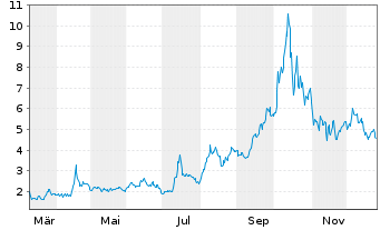 Chart Niocorp Developments Ltd. - 1 Jahr