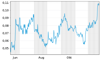 Chart Noble Plains Uranium Corp. - 1 Jahr