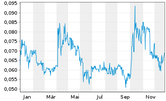 Chart Noram Lithium Corp. - 1 Year