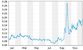 Chart Nord Precious Metals Mini.inc. - 1 Jahr