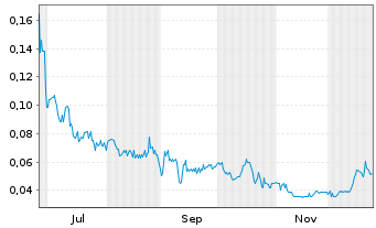 Chart Nordique Resources Inc. Registered Shares o.N. - 1 Jahr