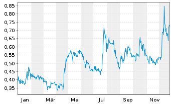 Chart North Peak Resources Ltd. - 1 Jahr