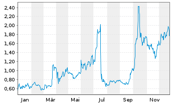 Chart Northern Dynasty Minls Ltd. - 1 Year
