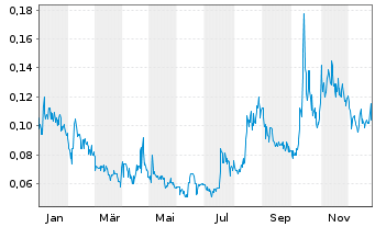 Chart Northern Graphite Corp. - 1 Jahr