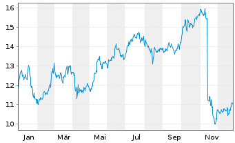 Chart Northland Power Inc. - 1 Jahr
