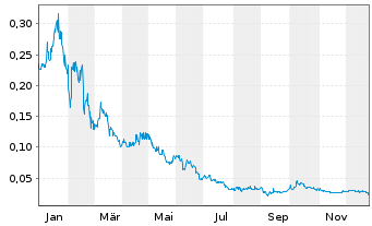 Chart Nova Pacific Metals Corp. - 1 Jahr