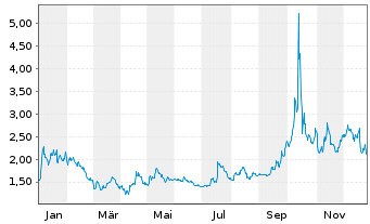 Chart Nouveau Monde Graphite Inc. - 1 Jahr