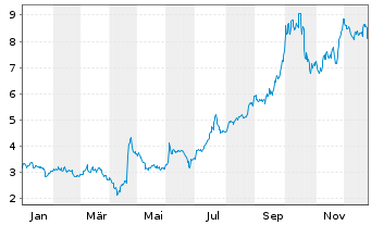 Chart Novagold Resources Inc. - 1 Year