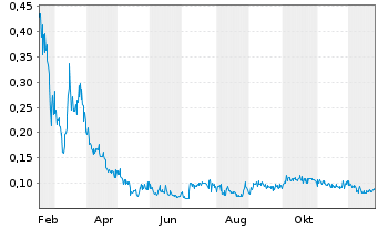Chart Nu E Power Corp. - 1 Jahr