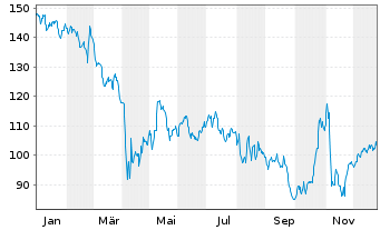 Chart Novanta Inc. - 1 Jahr